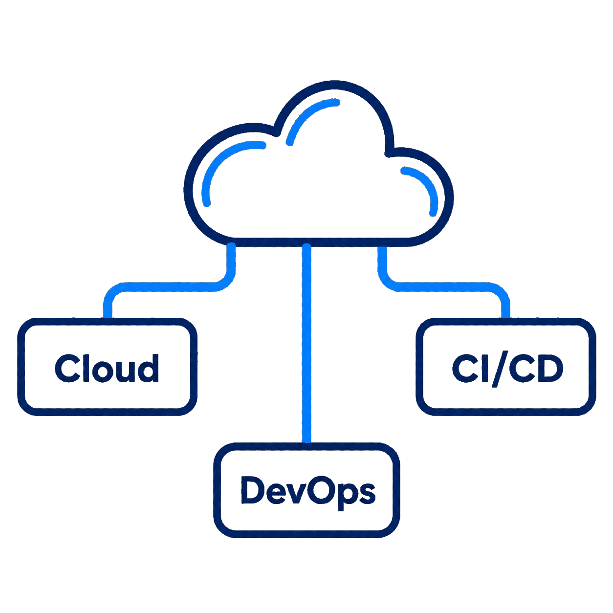 Abstract illustration of Hazah cloud and DevOps services